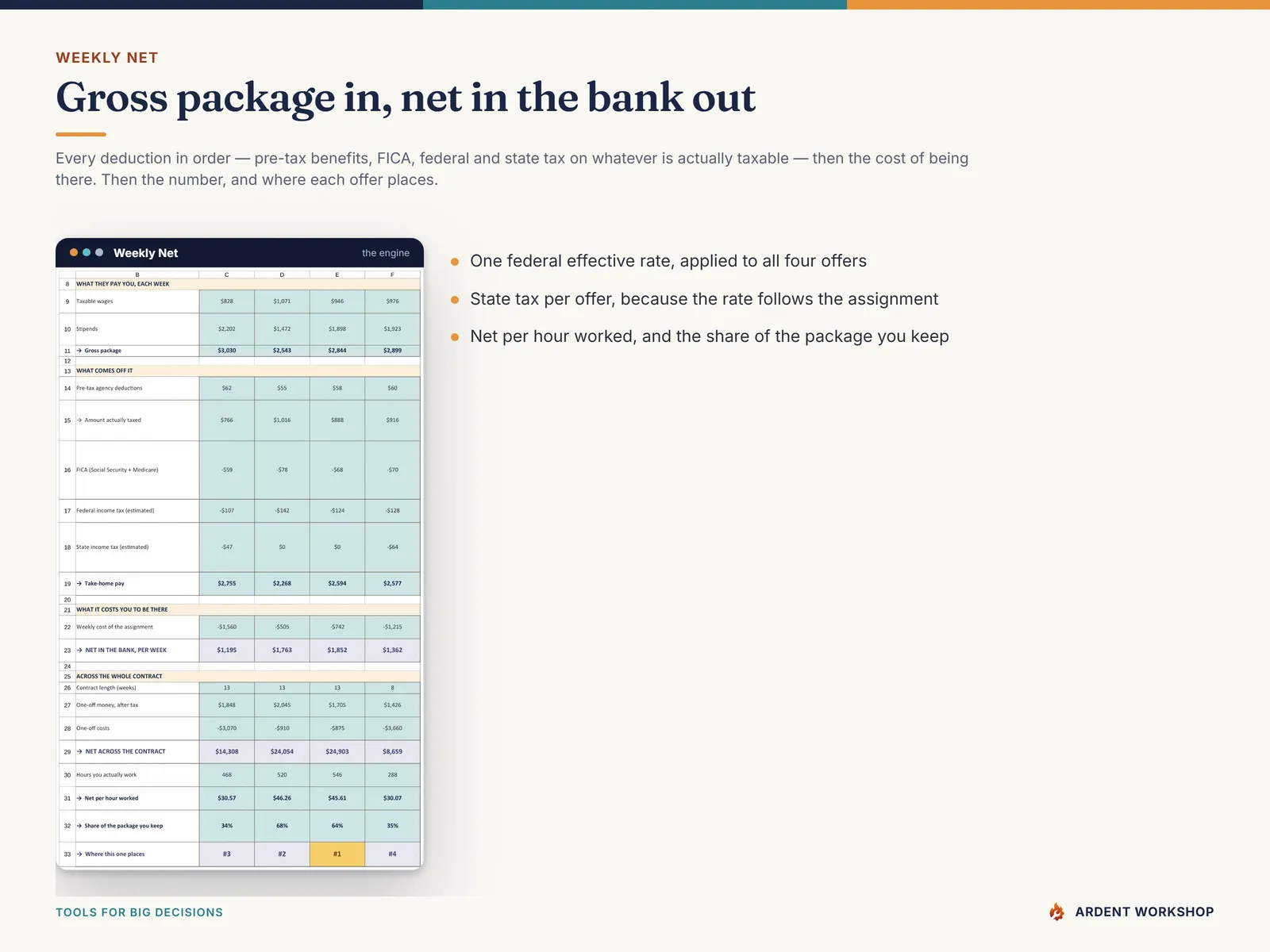 Weekly Net tab — gross package, pre-tax deductions, FICA, federal and state tax, the cost of being there, and net in the bank per week for four travel-nursing offers