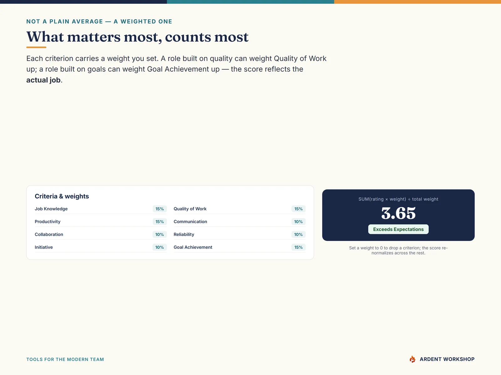 A weighted score, not a plain average — each criterion carries a weight you set