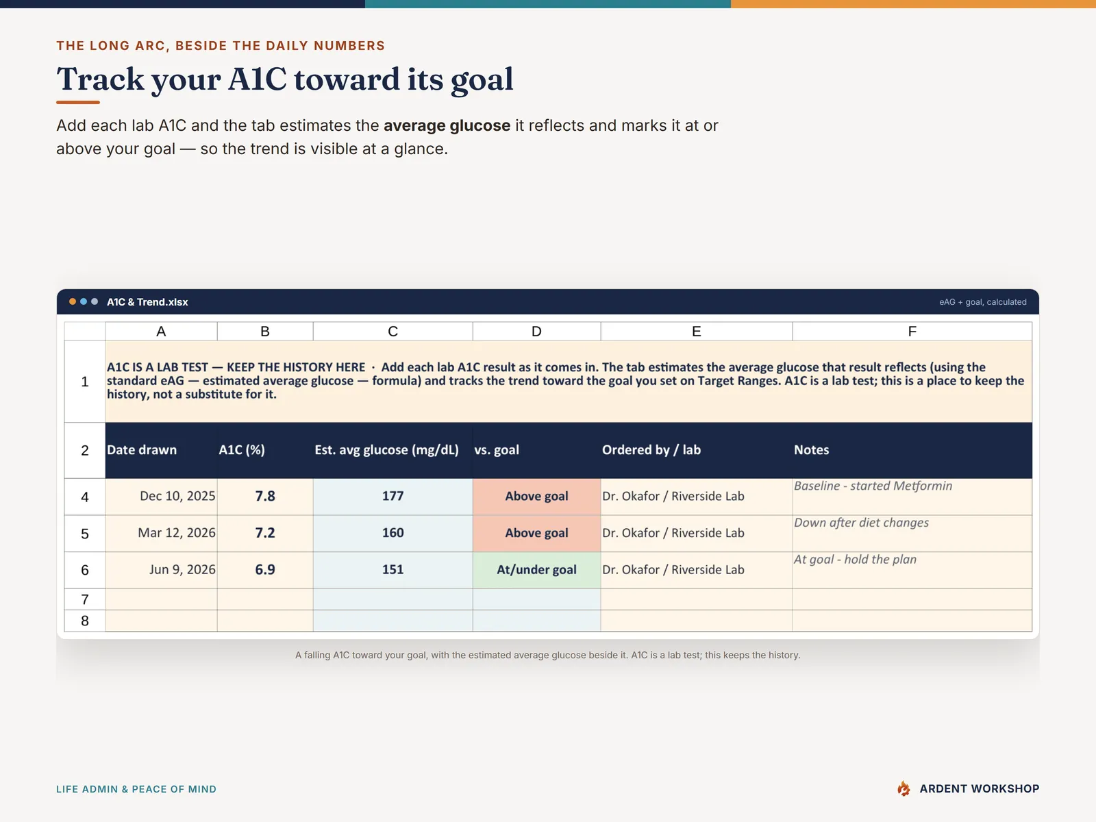 Blood-Sugar / Diabetes Log — the A1C & Trend tab with each lab result, an estimated average glucose, and the trend toward your goal