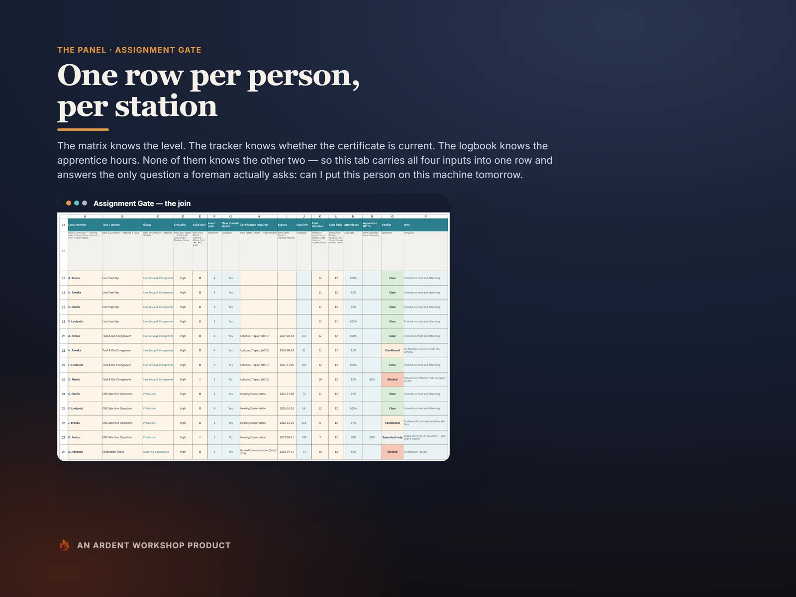 Assignment Gate — the Clear, Supervised only, Conditional and Blocked verdict for who can run each station today