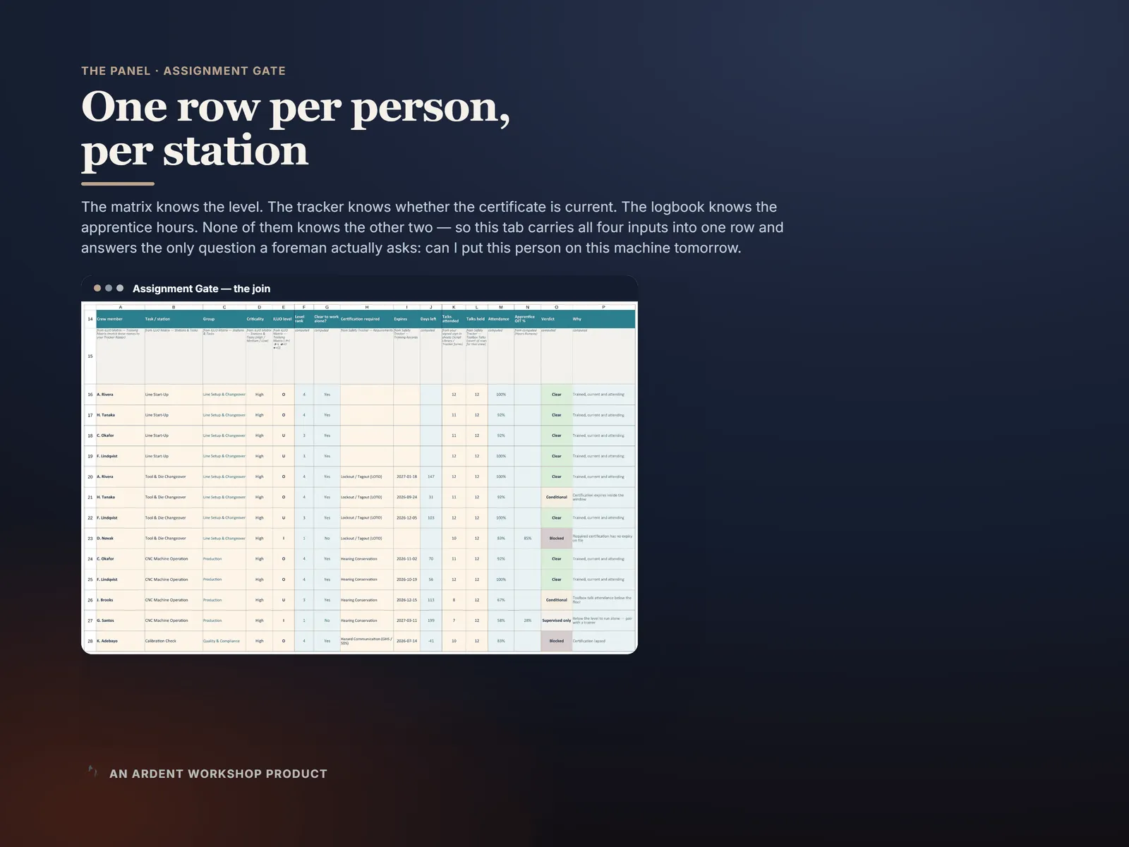 Assignment Gate — the Clear, Supervised only, Conditional and Blocked verdict for who can run each station today