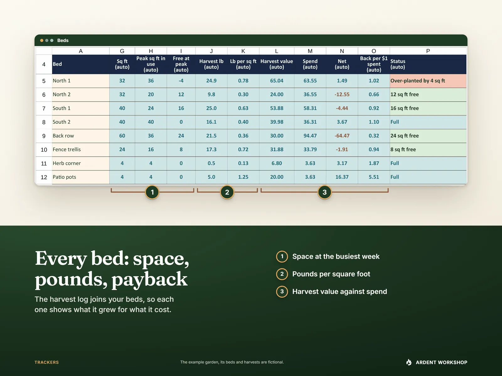 The Beds tab showing space in use at the busiest week, pounds per square foot and harvest value against spend for each bed