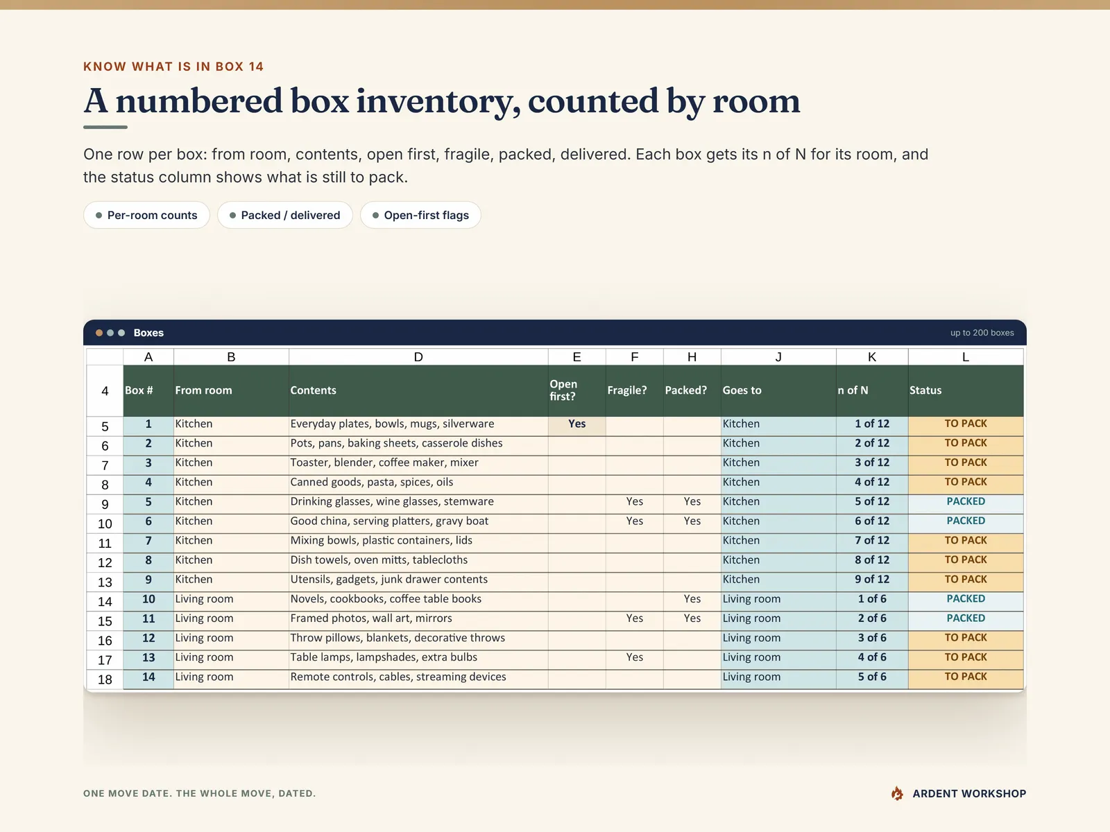 Boxes tab - numbered boxes by room with contents, open-first, fragile and packed columns, an n of N count per room and a TO PACK or PACKED status