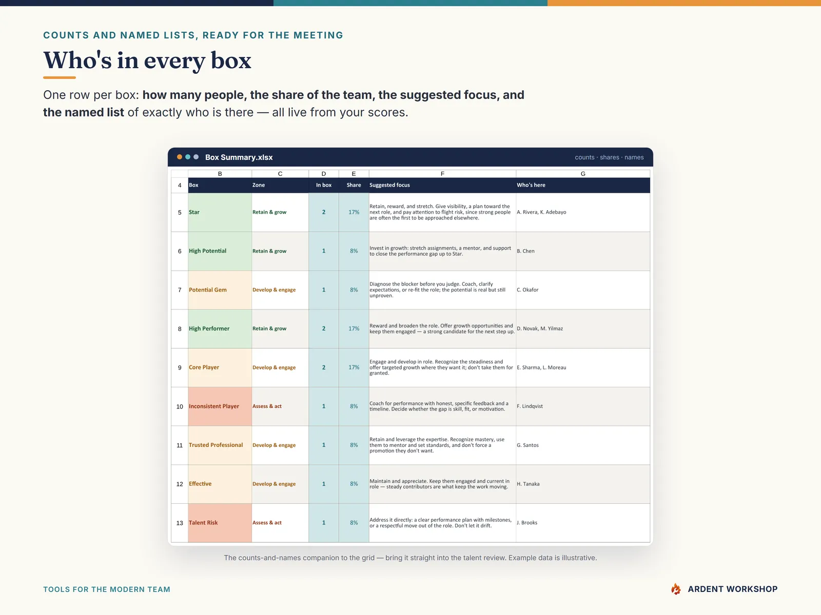 The Box Summary with counts, shares, suggested focus, and named lists