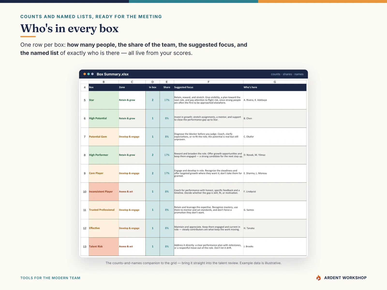 The Box Summary with counts, shares, suggested focus, and named lists