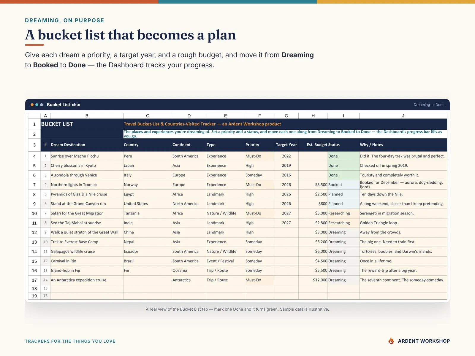 The Bucket List tab: dream destinations from Dreaming to Booked to Done, with priority, target year, and budget
