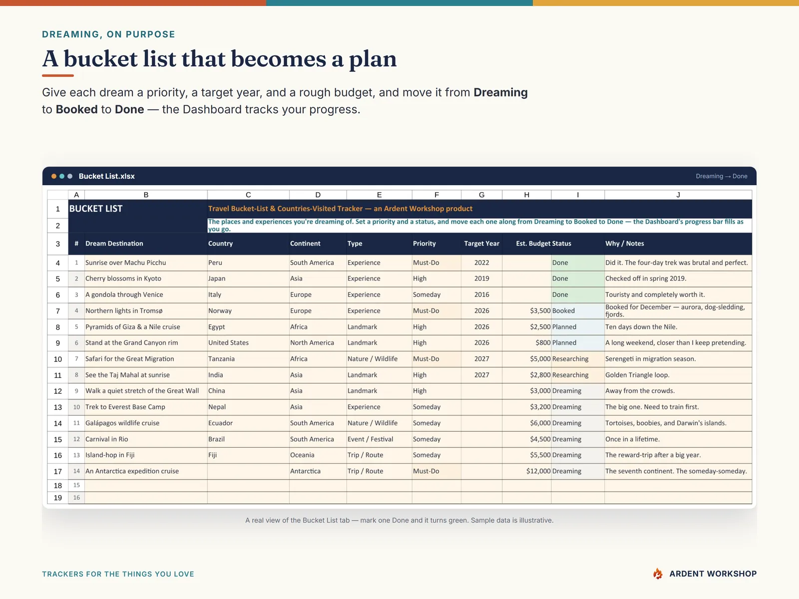 The Bucket List tab: dream destinations from Dreaming to Booked to Done, with priority, target year, and budget