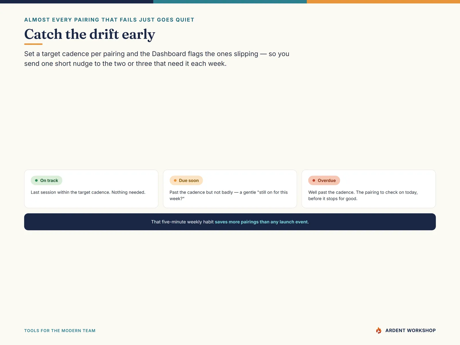 The cadence flag — On track, Due soon, or Overdue — so you nudge the pairings going quiet