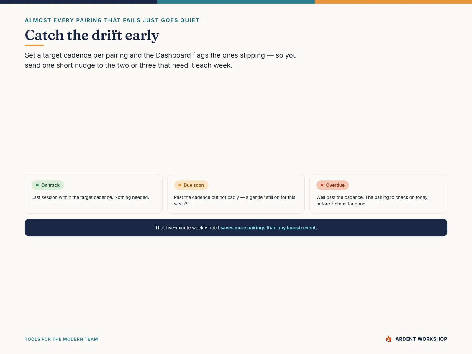 The cadence flag — On track, Due soon, or Overdue — so you nudge the pairings going quiet