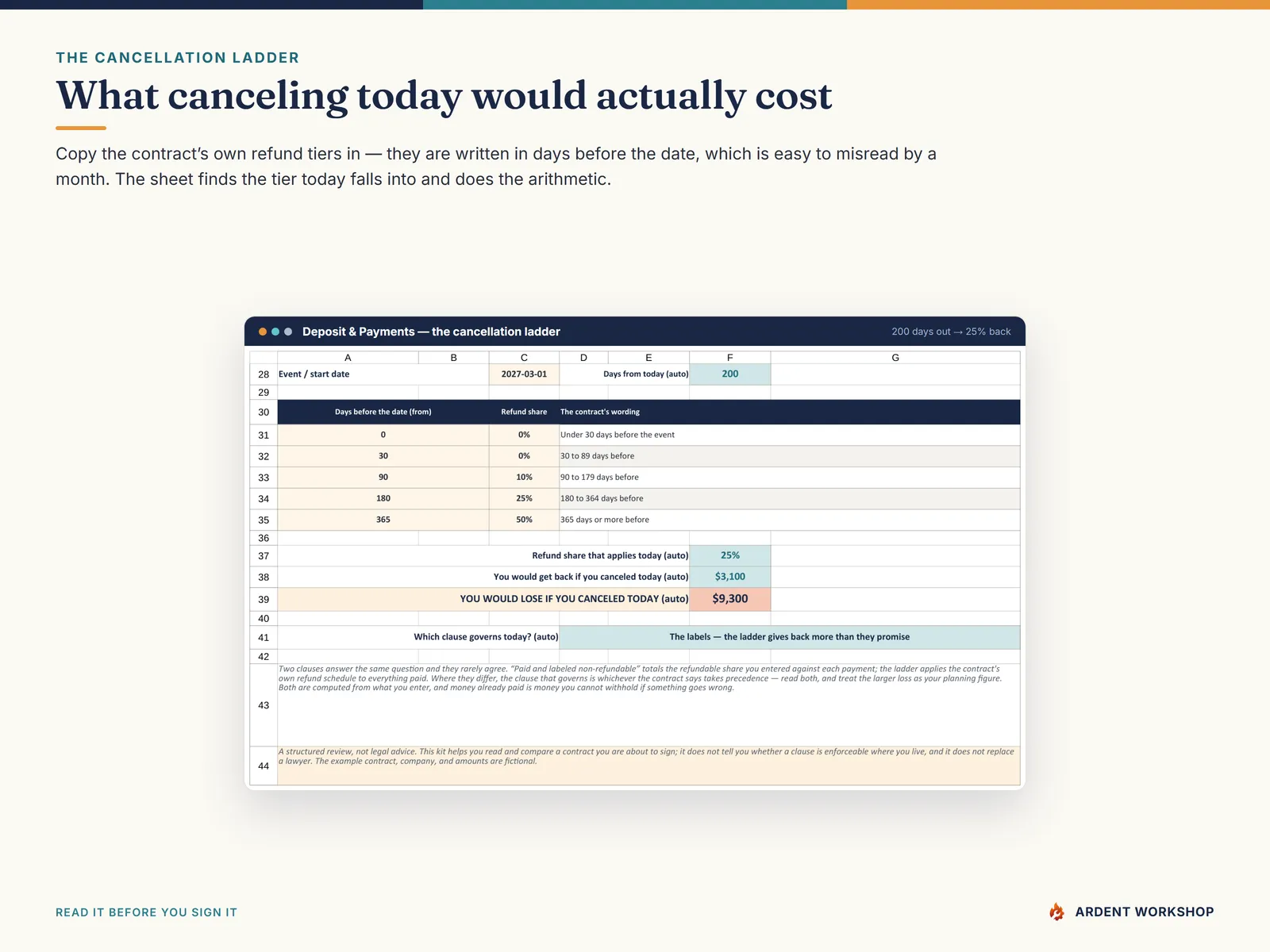The cancellation ladder — refund tiers by days before the date, with the tier today falls into and what canceling right now would cost