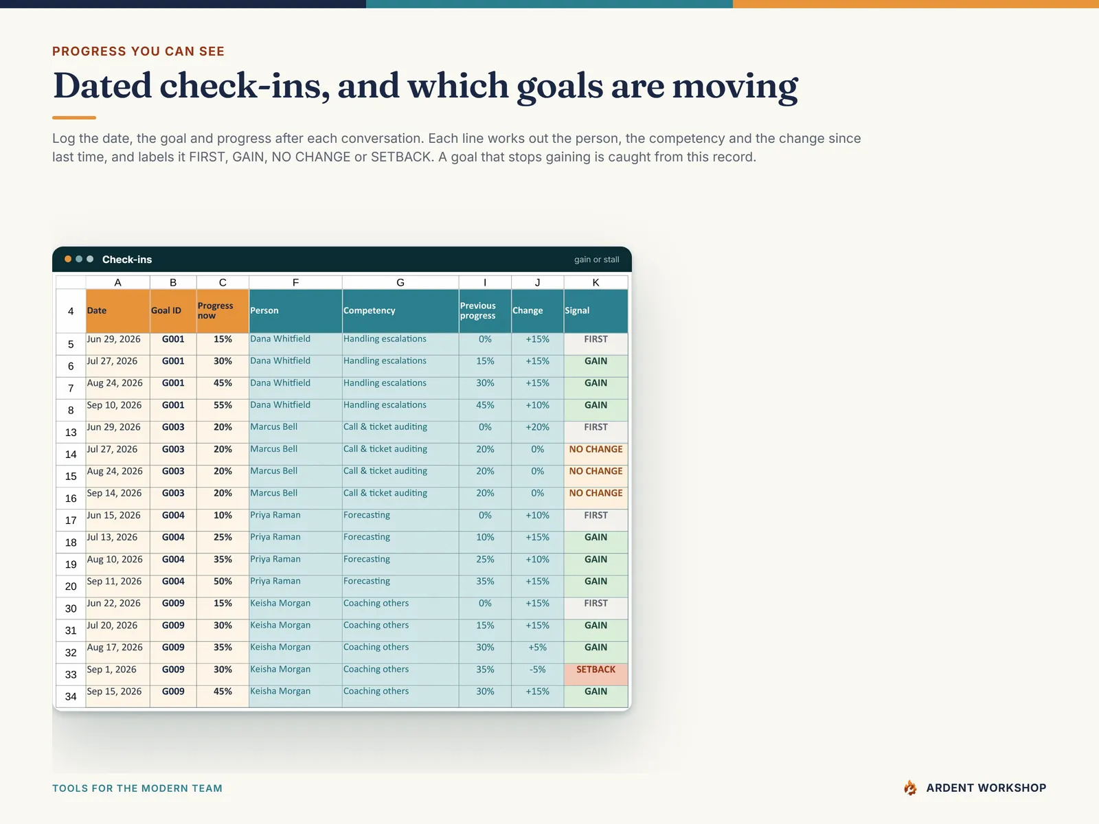 The Check-ins tab — dated progress per goal, signaling FIRST, GAIN, NO CHANGE or SETBACK