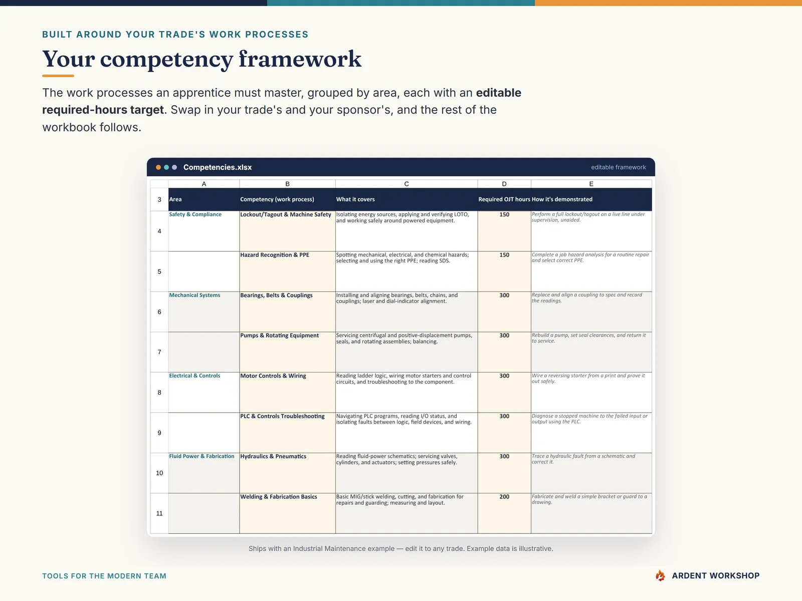 The Competencies tab — work processes by area, each with an editable required-hours target