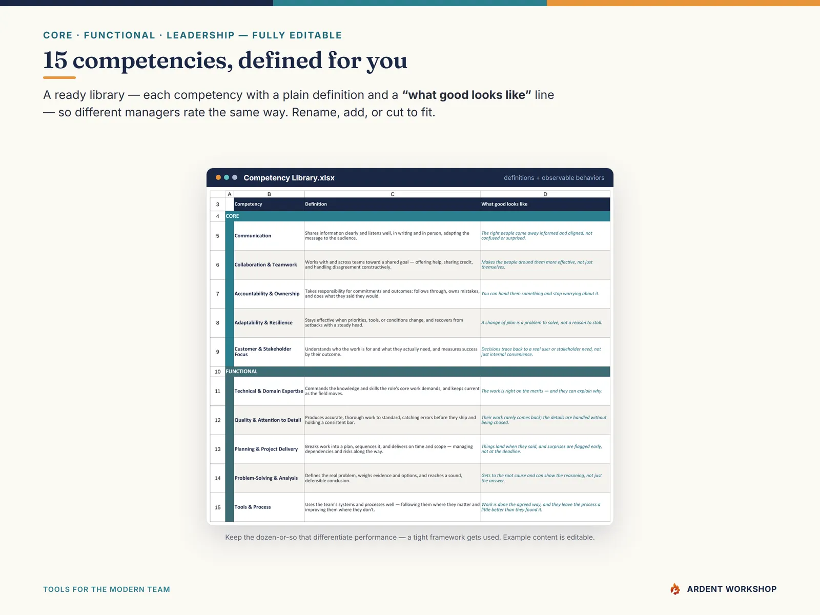 The Competency Library — 15 competencies across Core, Functional, and Leadership with definitions