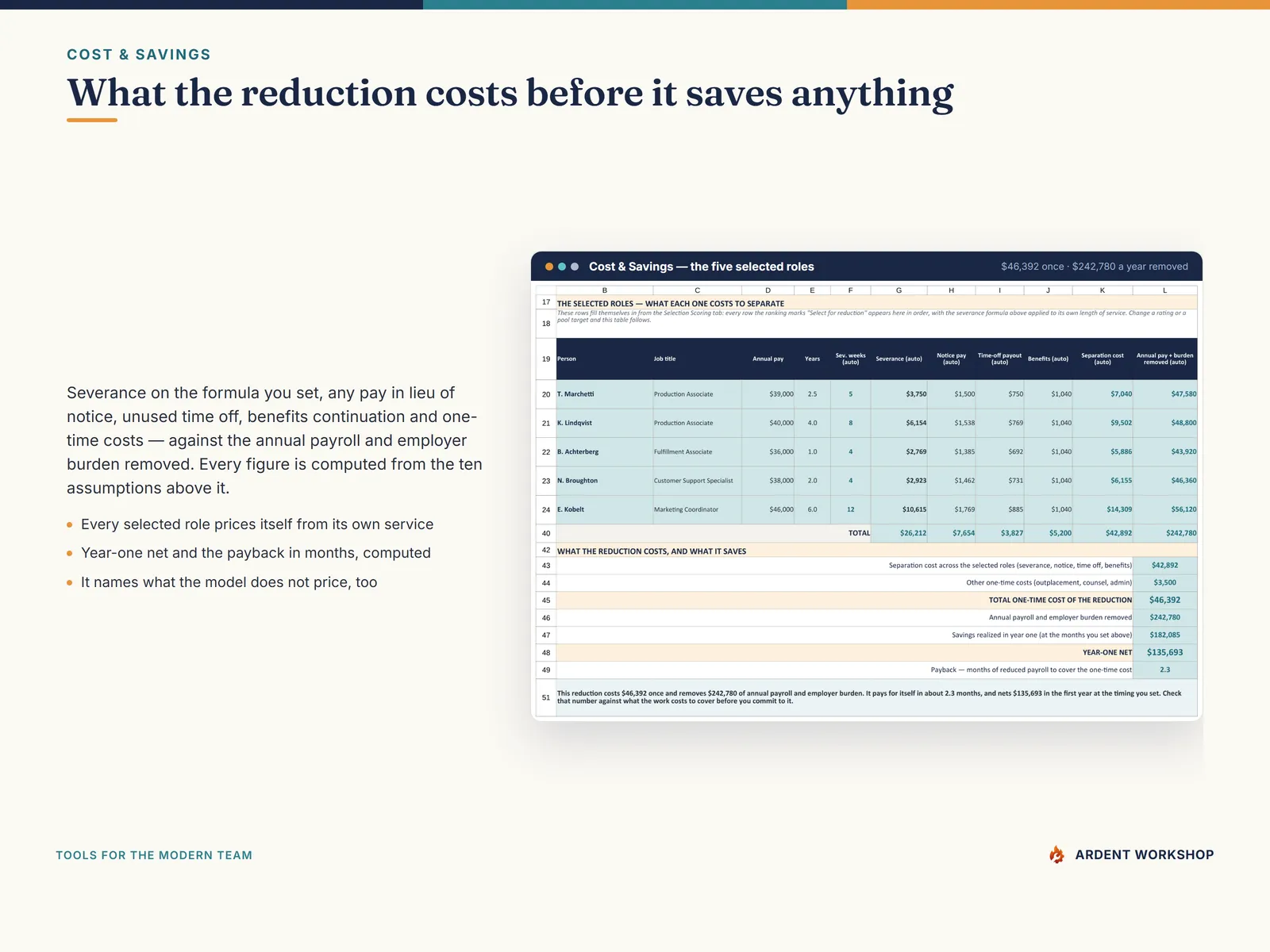 The Cost & Savings tab — severance per selected role, the one-time cost, the year-one net and the payback in months, computed on the fictional example roles and pay figures