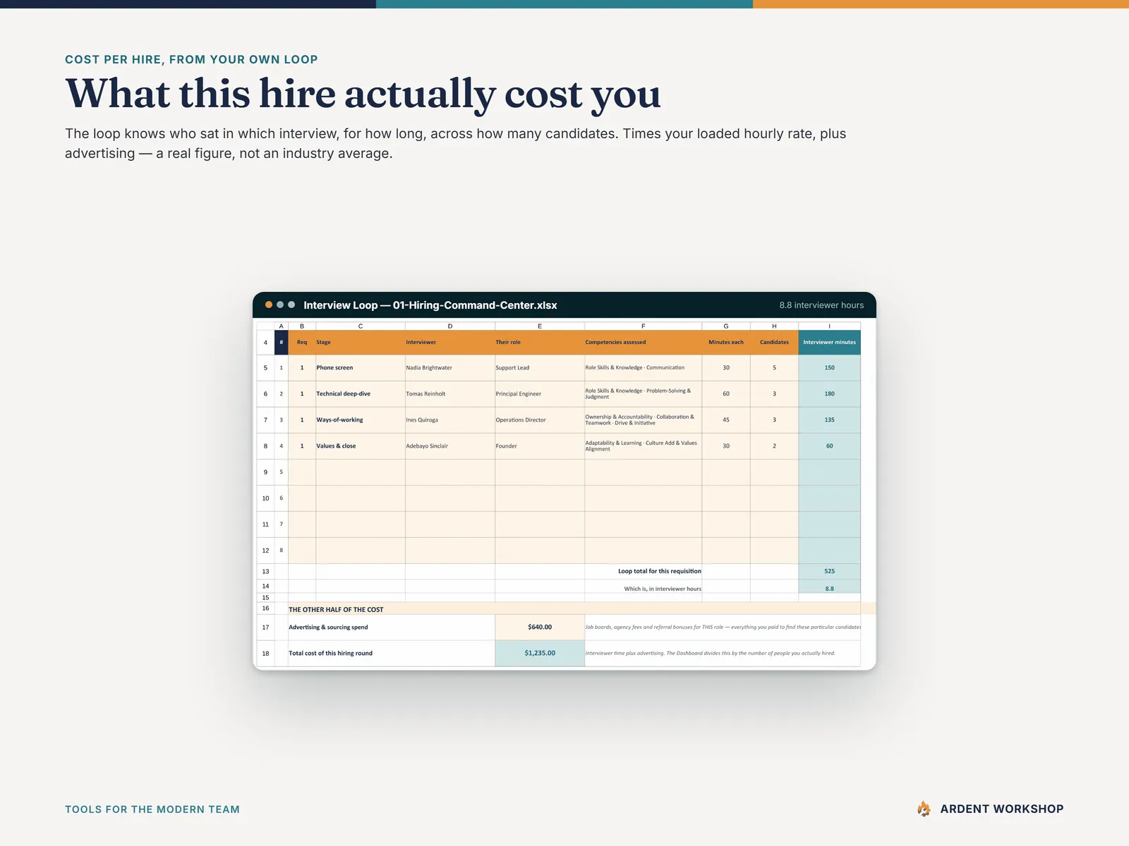 The Interview Loop tab pricing a hire from interviewer hours and advertising spend