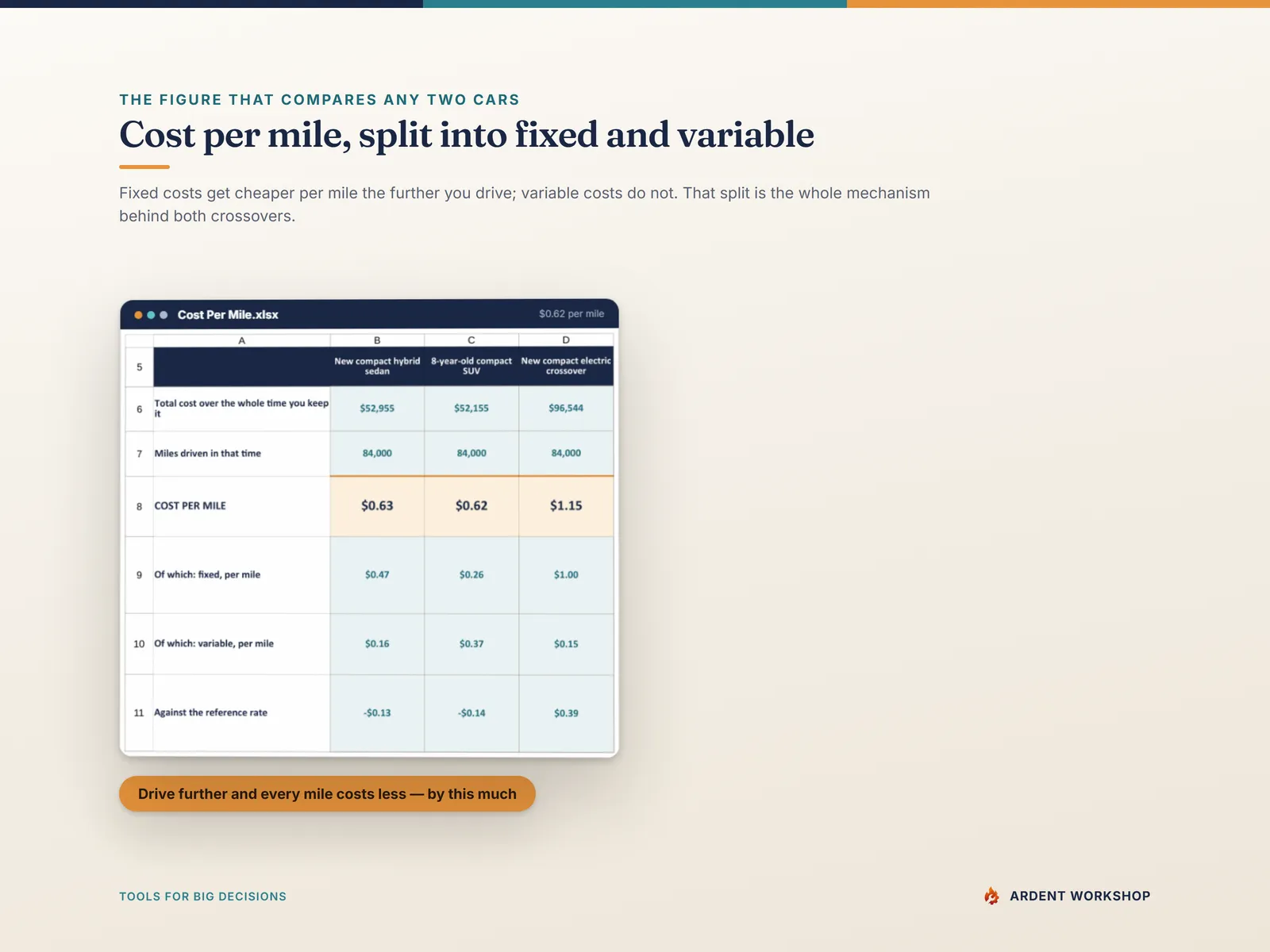 Cost Per Mile tab — total cost divided by miles driven, split into the fixed part and the variable part