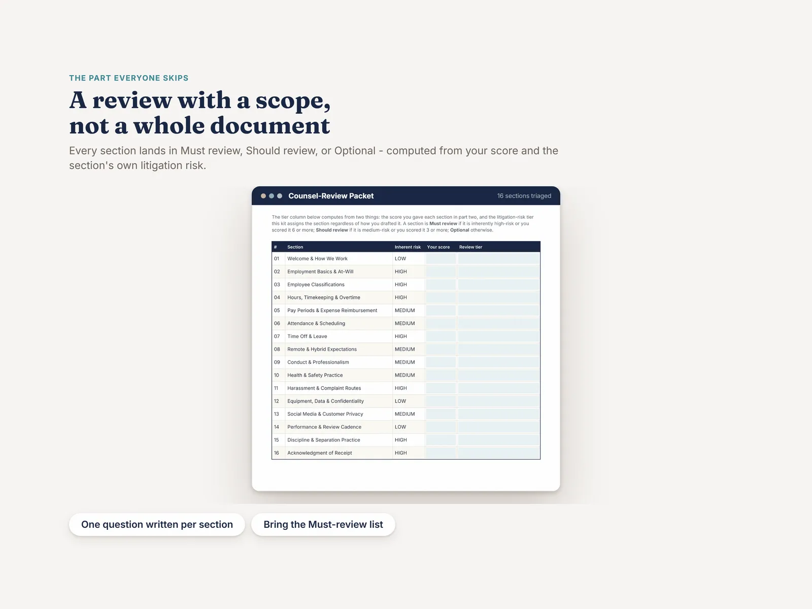 Every section triaged into Must review, Should review or Optional, computed from your score and the section's own litigation risk