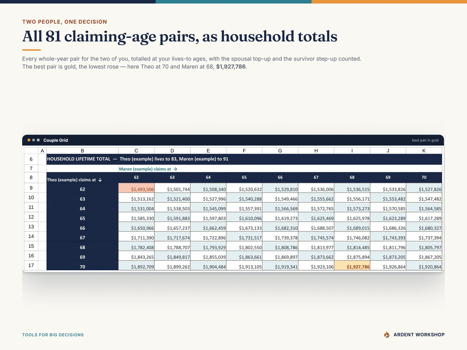 Couple Grid - household lifetime totals for all 81 pairs of claiming ages, with the best pair highlighted in gold and the lowest in rose