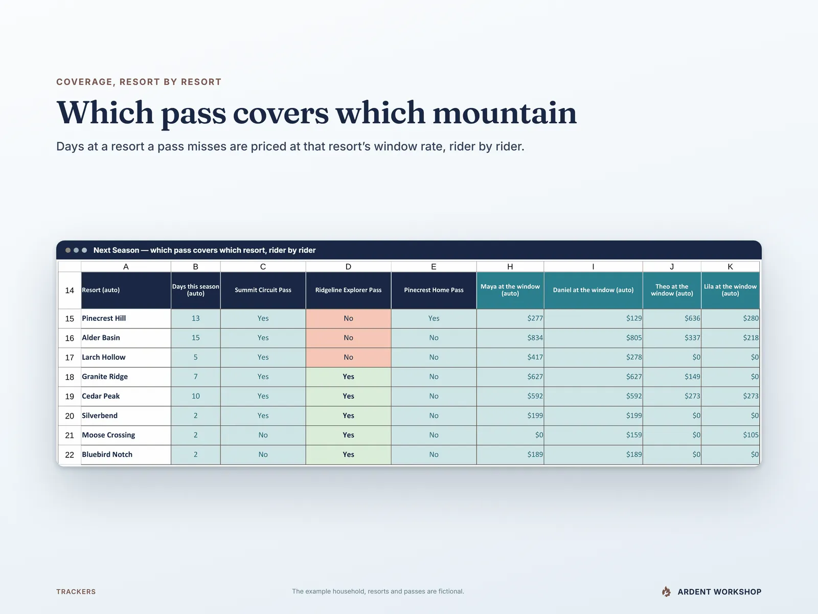 Which pass covers which resort — a Yes/No coverage grid and each rider's cost at the ticket window