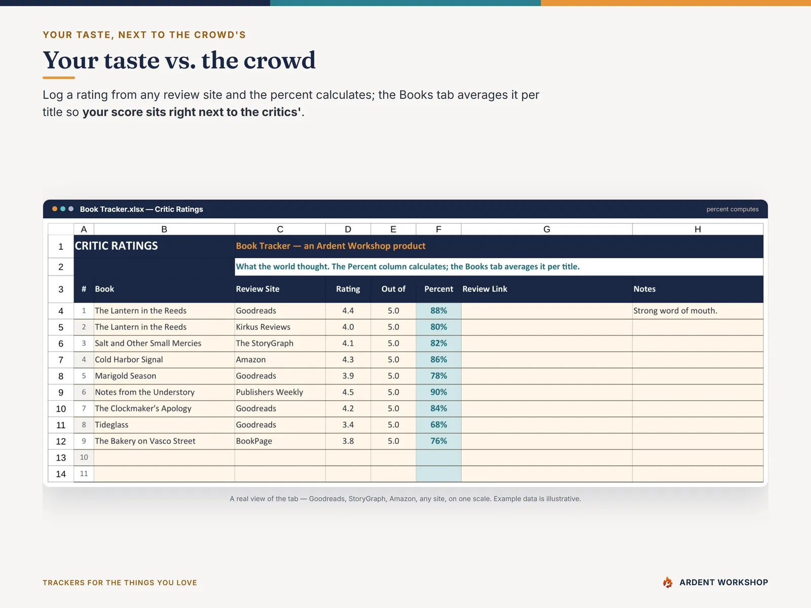 Book Tracker — the Critic Ratings tab comparing your score to the average critic score