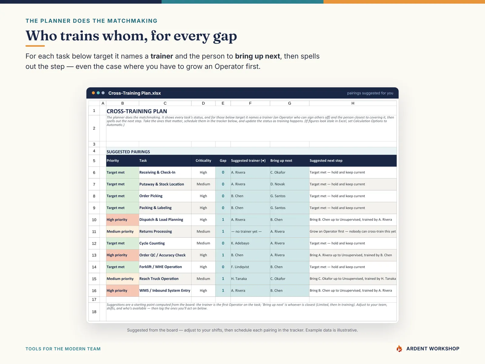 Cross-Training & Coverage Planner — suggested trainer and trainee pairings for every coverage gap