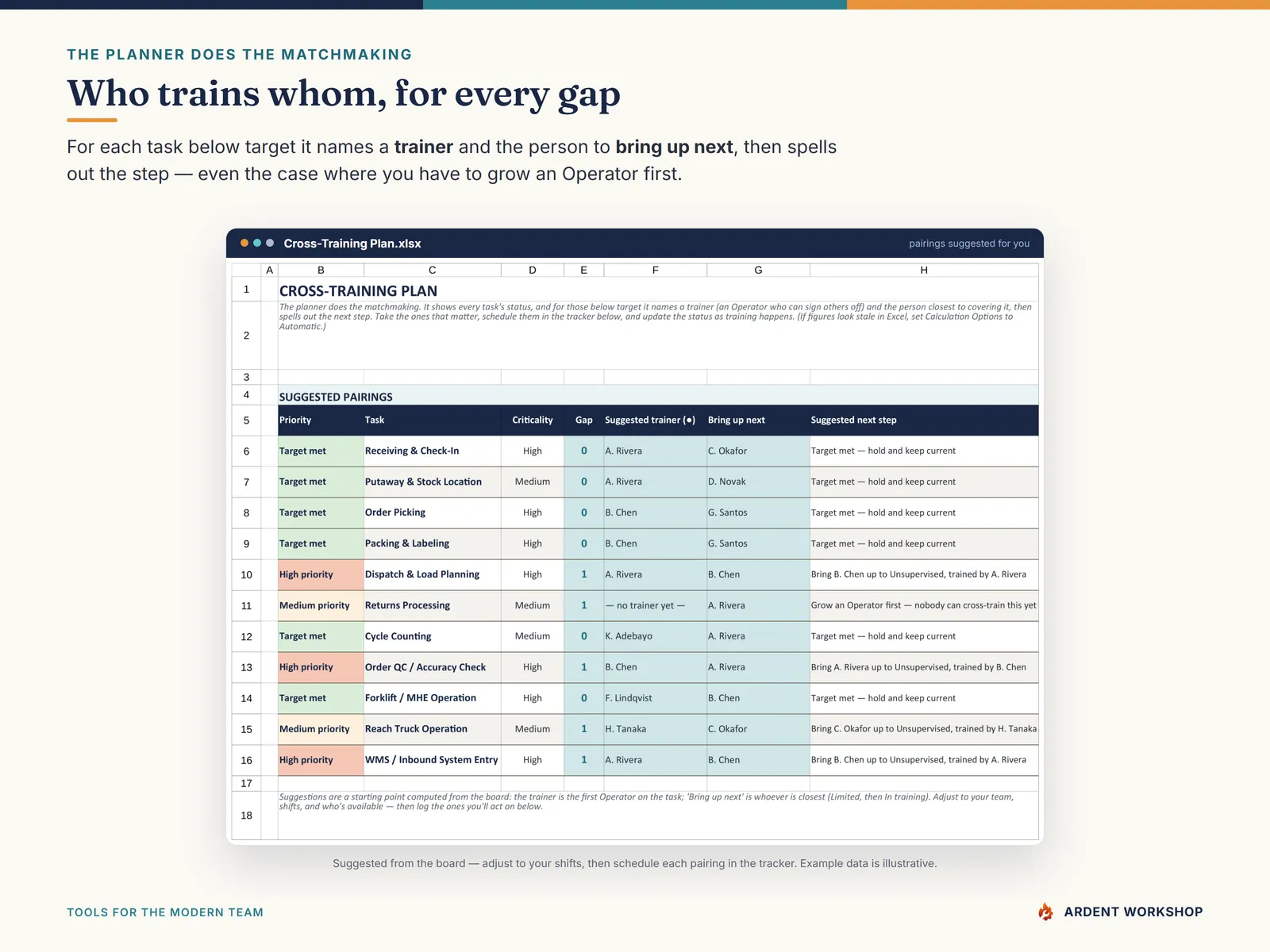 Cross-Training & Coverage Planner — suggested trainer and trainee pairings for every coverage gap