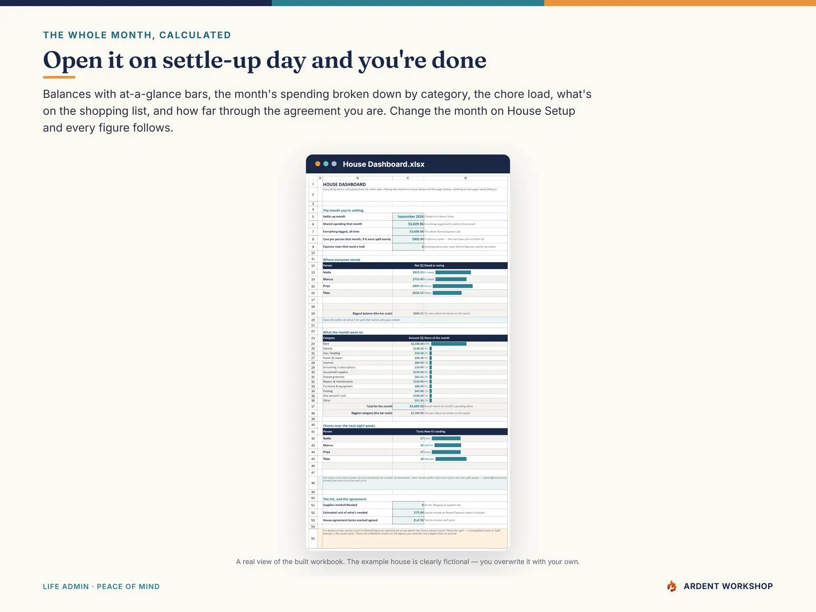 House Dashboard — balances, the month's spending by category, chore load and the shopping list, all calculated