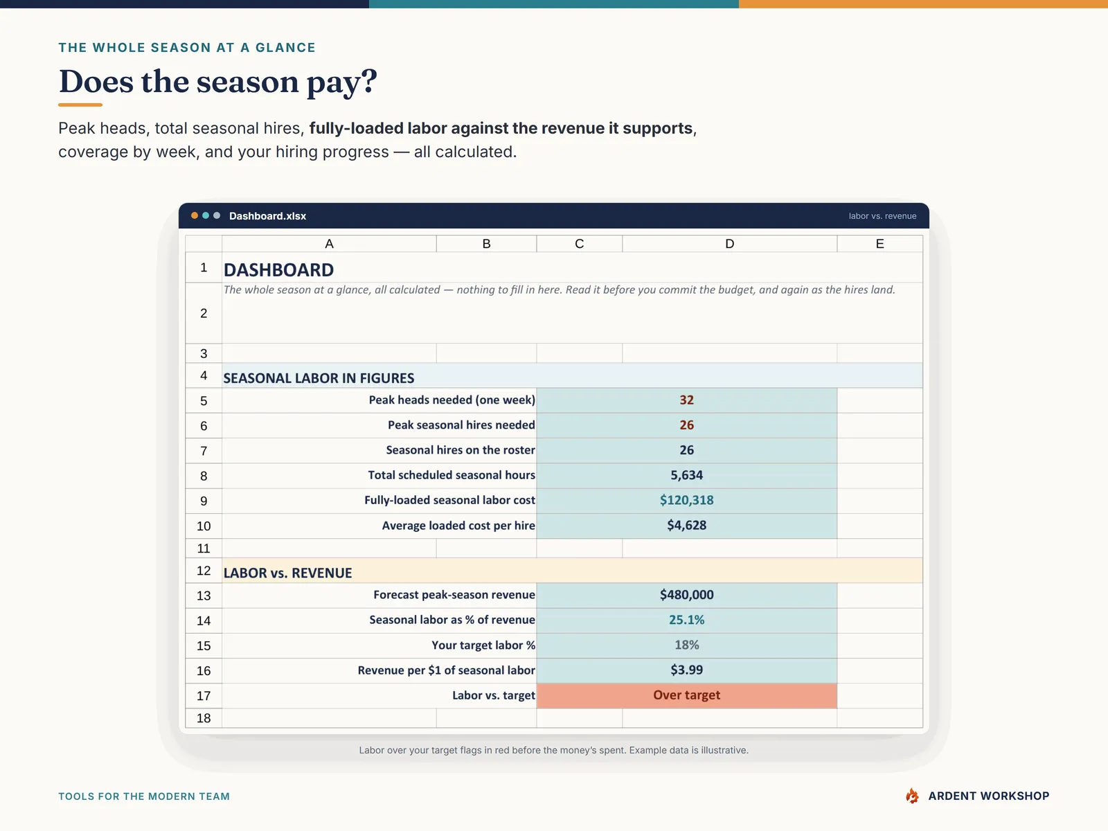 The Dashboard — peak heads, fully-loaded labor cost against revenue, coverage by week, and hiring progress
