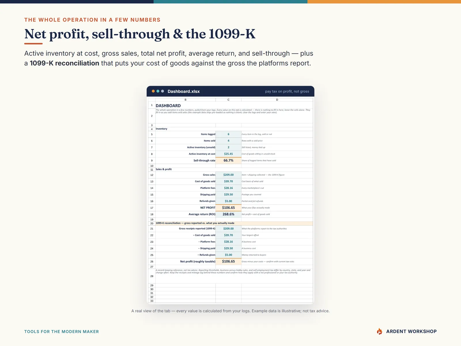 Reseller Inventory & Profit Workbook — the dashboard with sell-through, net profit, and a 1099-K reconciliation