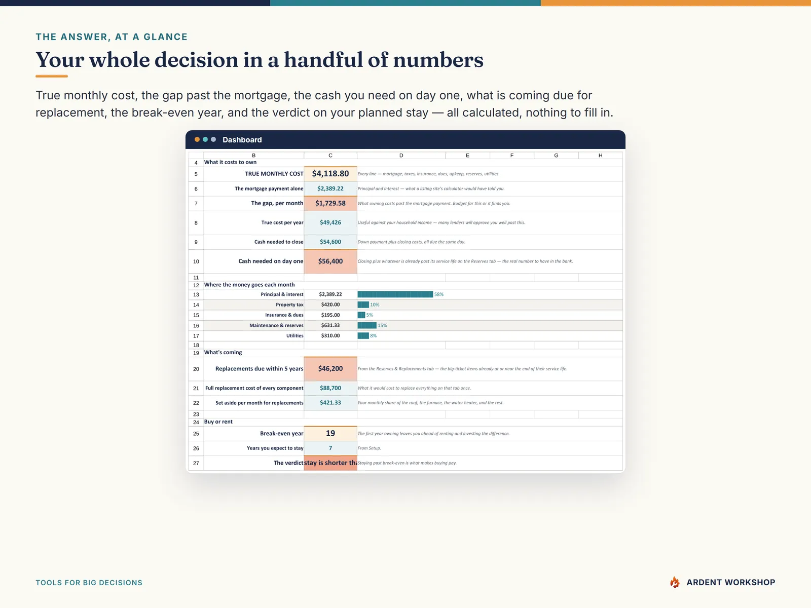 Dashboard — true monthly cost, the gap past the mortgage, cash needed on day one and the break-even verdict