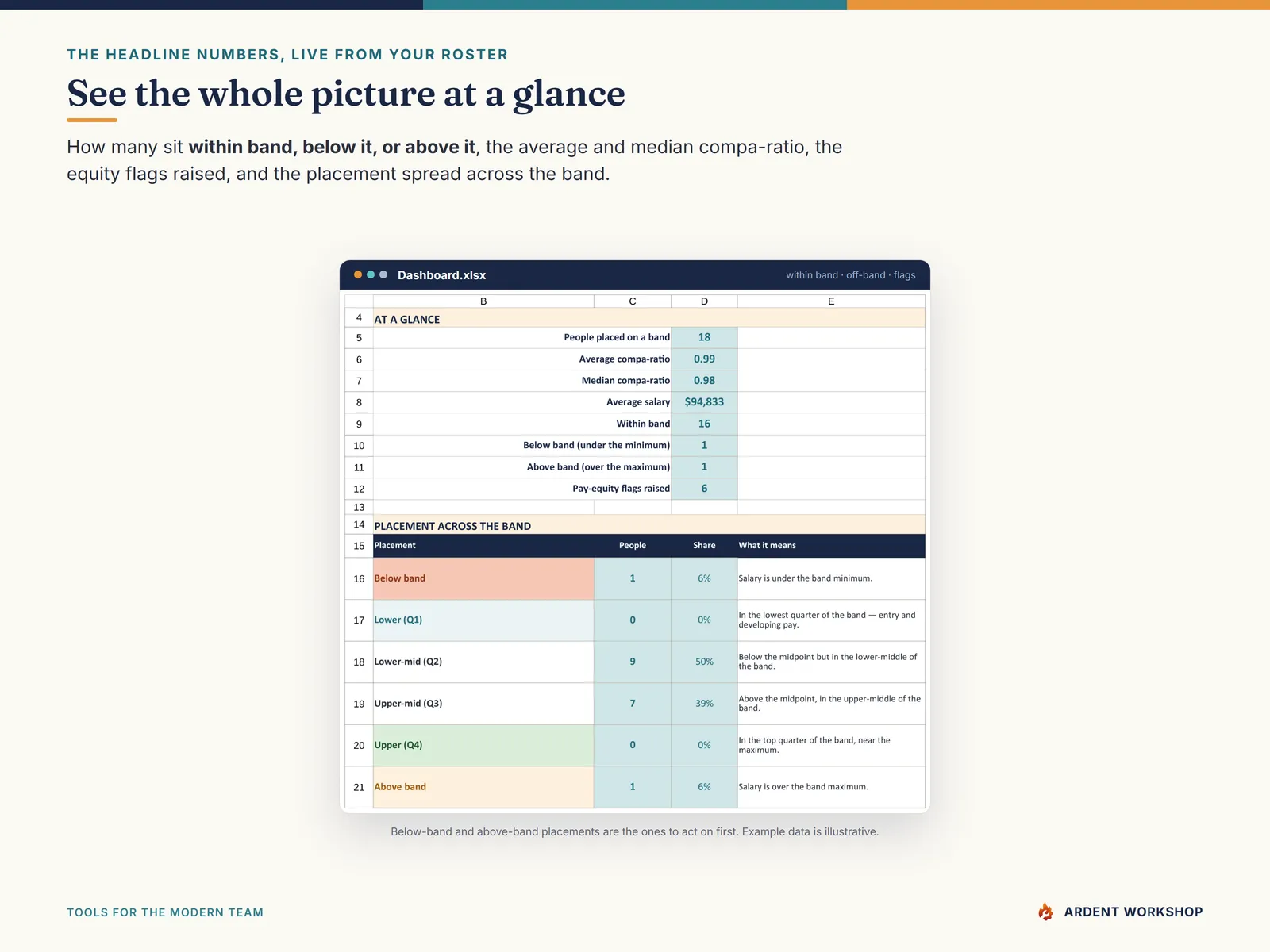The Dashboard with within-band counts, average and median compa-ratio, equity flags, and the placement spread