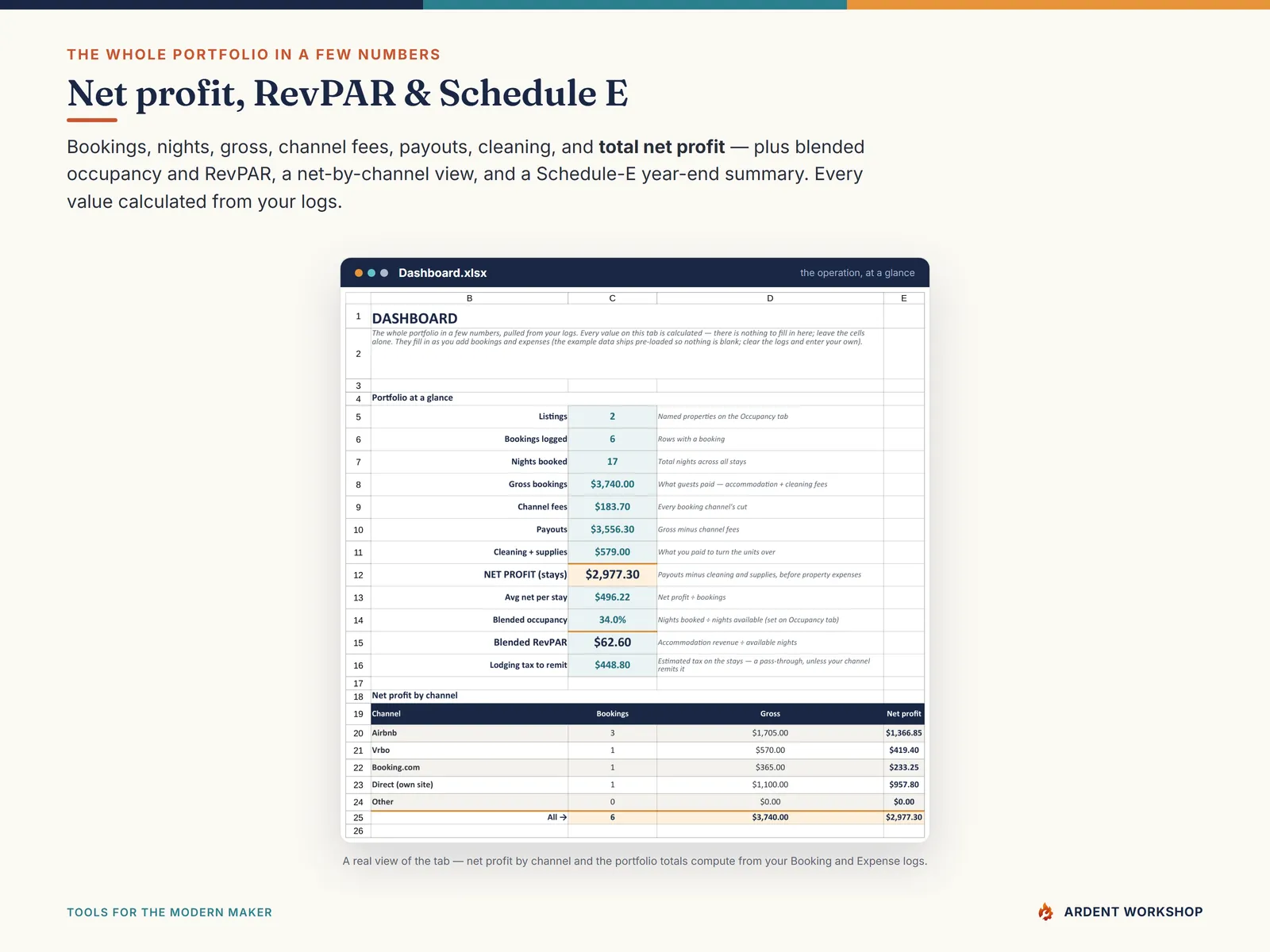 Dashboard — portfolio P&L, net profit by channel, and a Schedule-E year-end summary