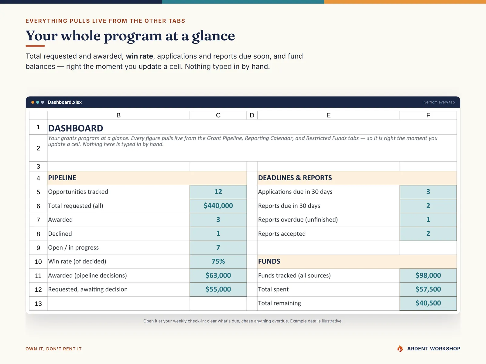 The live Dashboard — total requested and awarded, win rate, deadlines due soon, and fund balances