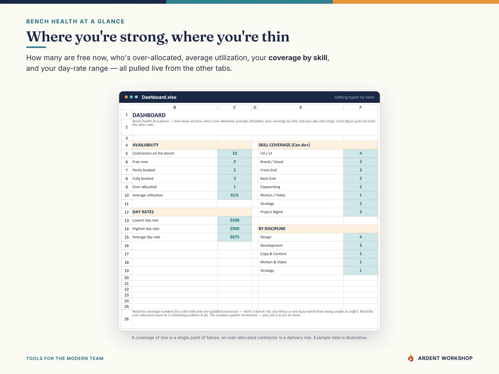 The Dashboard — free now, over-allocated, average utilization, coverage by skill, and day-rate range