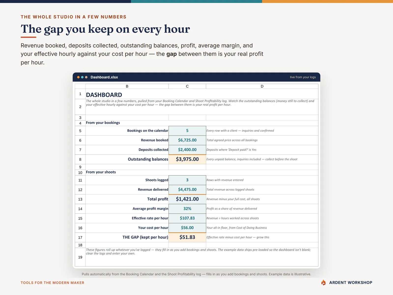 Dashboard tab — revenue booked, deposits, outstanding balances, profit, and the gap you keep per hour