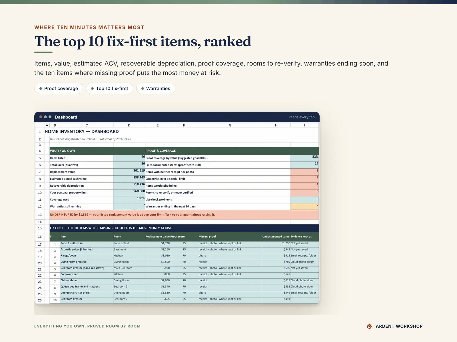 Dashboard - items, value, estimated actual cash value, proof coverage and the Top 10 fix-first items ranked by undocumented value