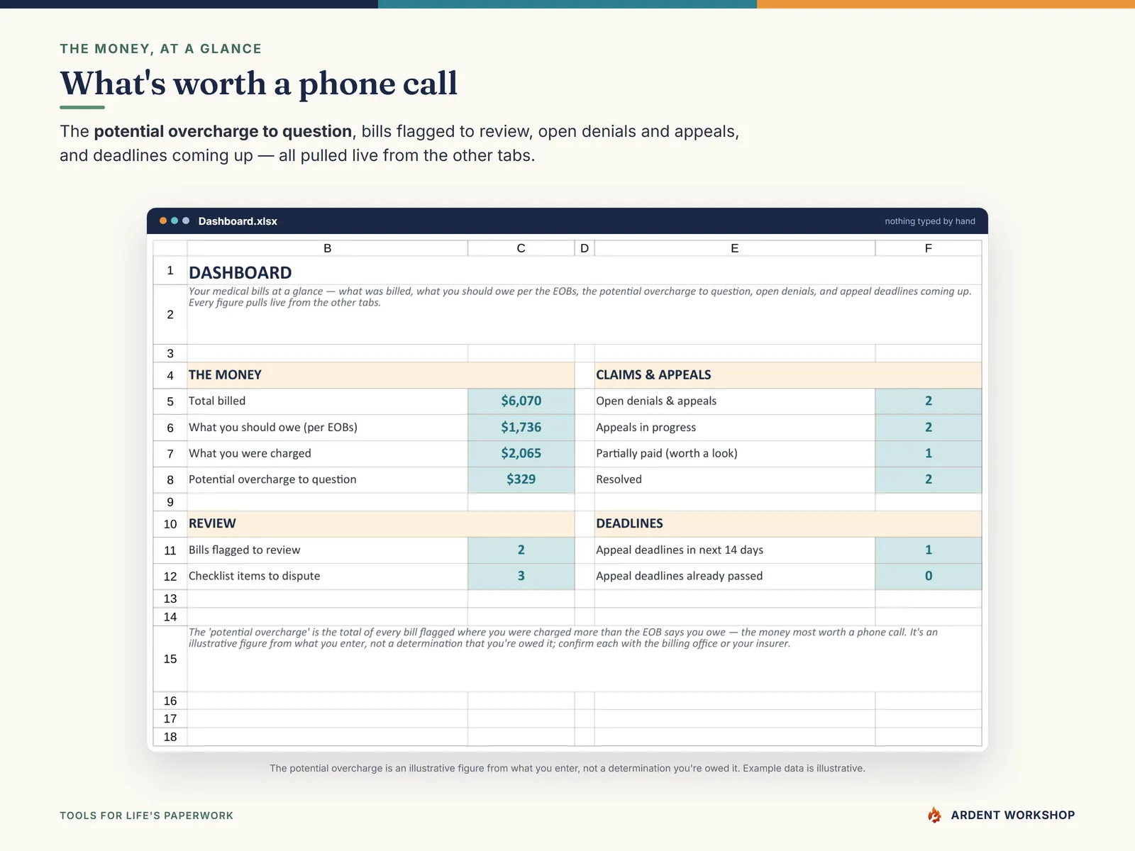 The Dashboard — the potential overcharge to question, open denials, and deadlines coming up