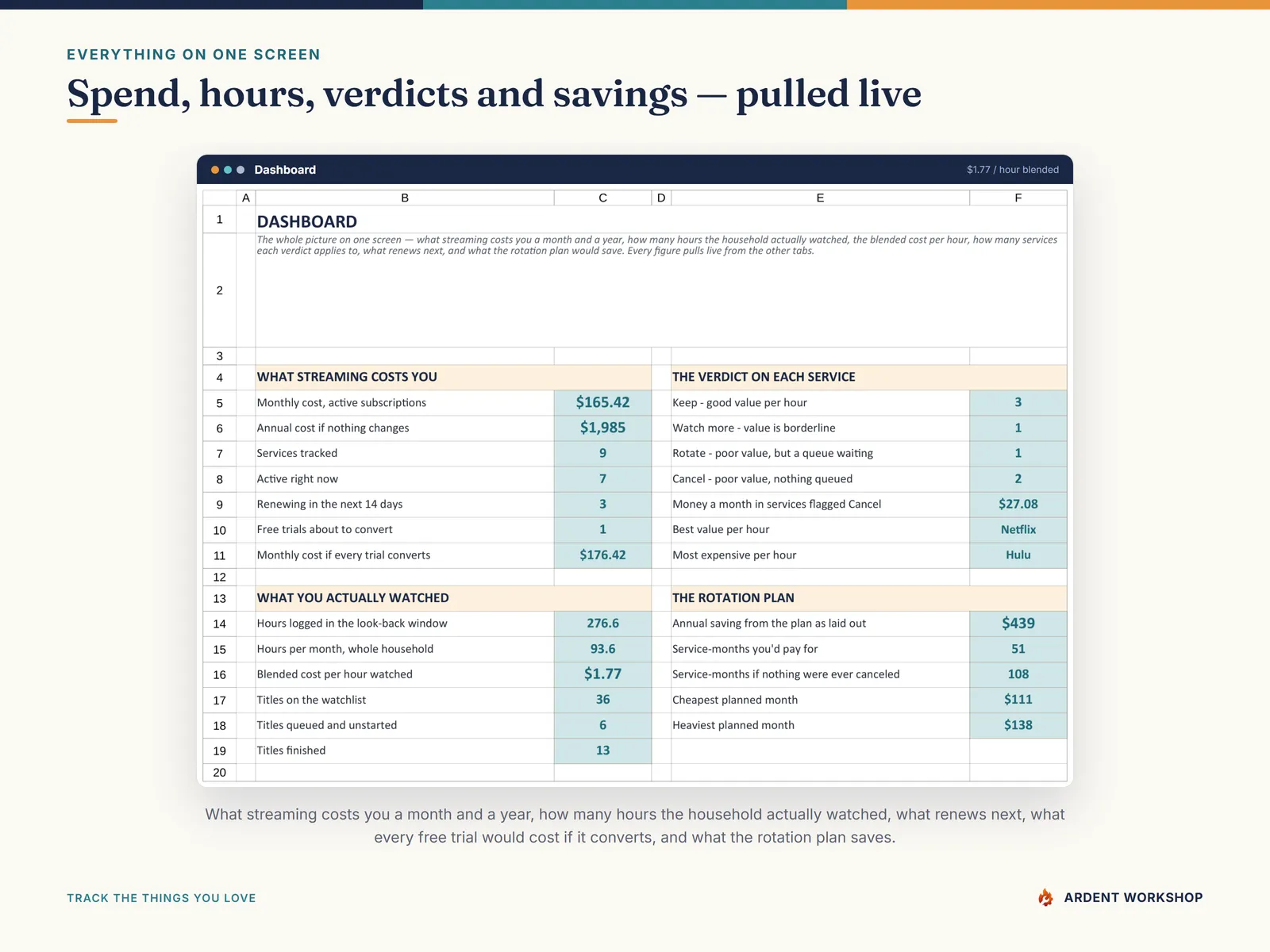 The Dashboard — spend, hours watched, blended cost per hour, verdict counts and the annual saving