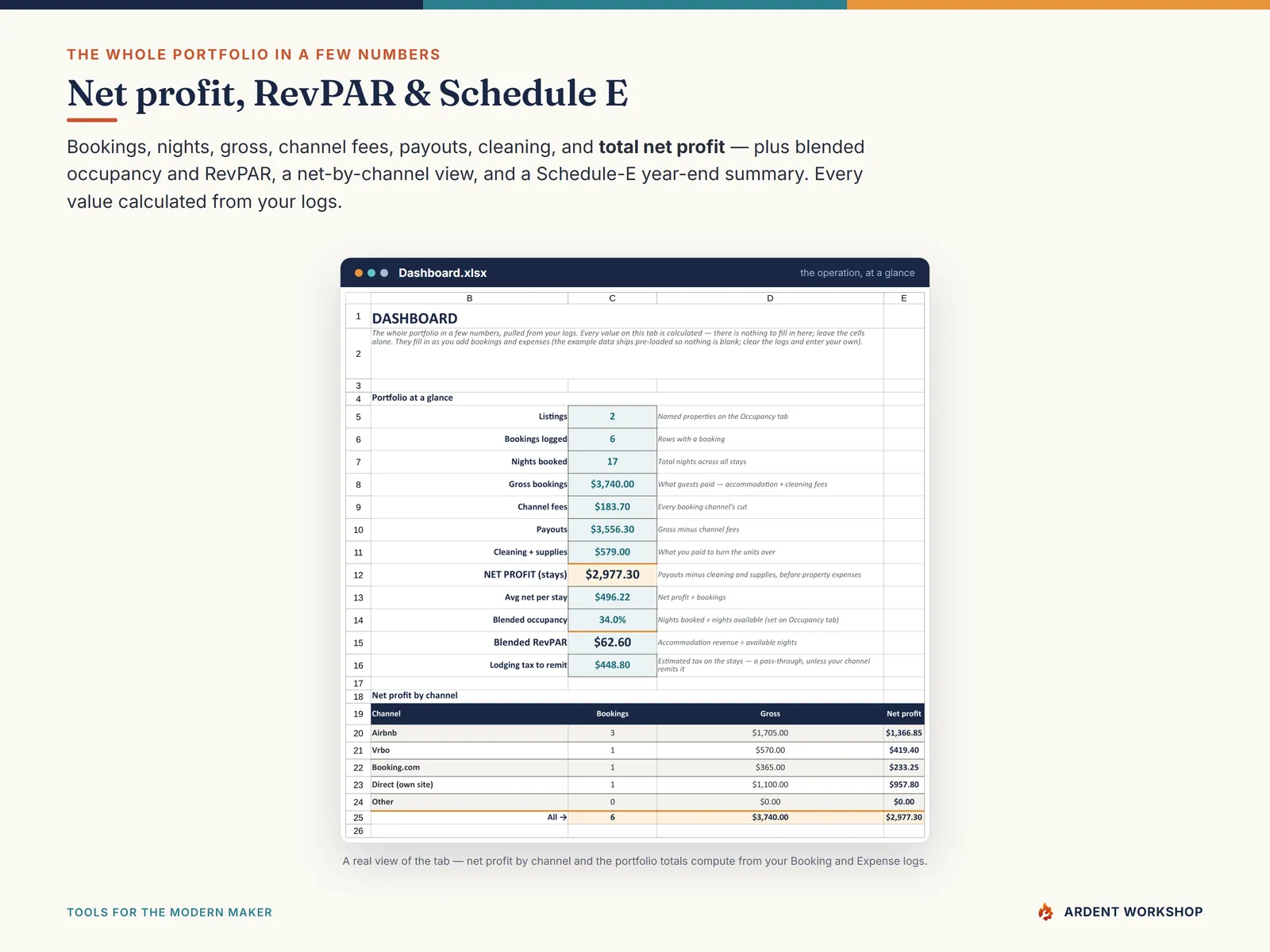 Dashboard — portfolio P&L, net profit by channel, and a Schedule-E year-end summary