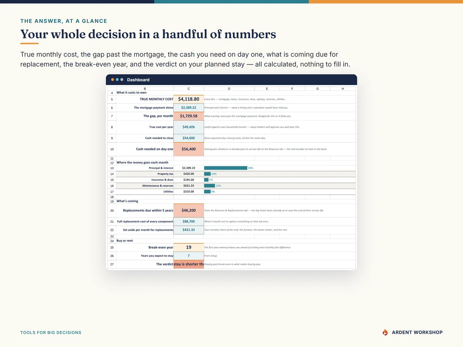 Dashboard — true monthly cost, the gap past the mortgage, cash needed on day one and the break-even verdict