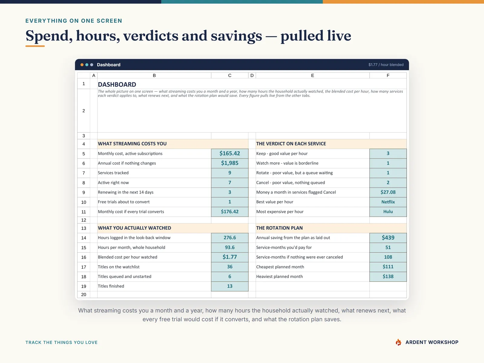 The Dashboard — spend, hours watched, blended cost per hour, verdict counts and the annual saving