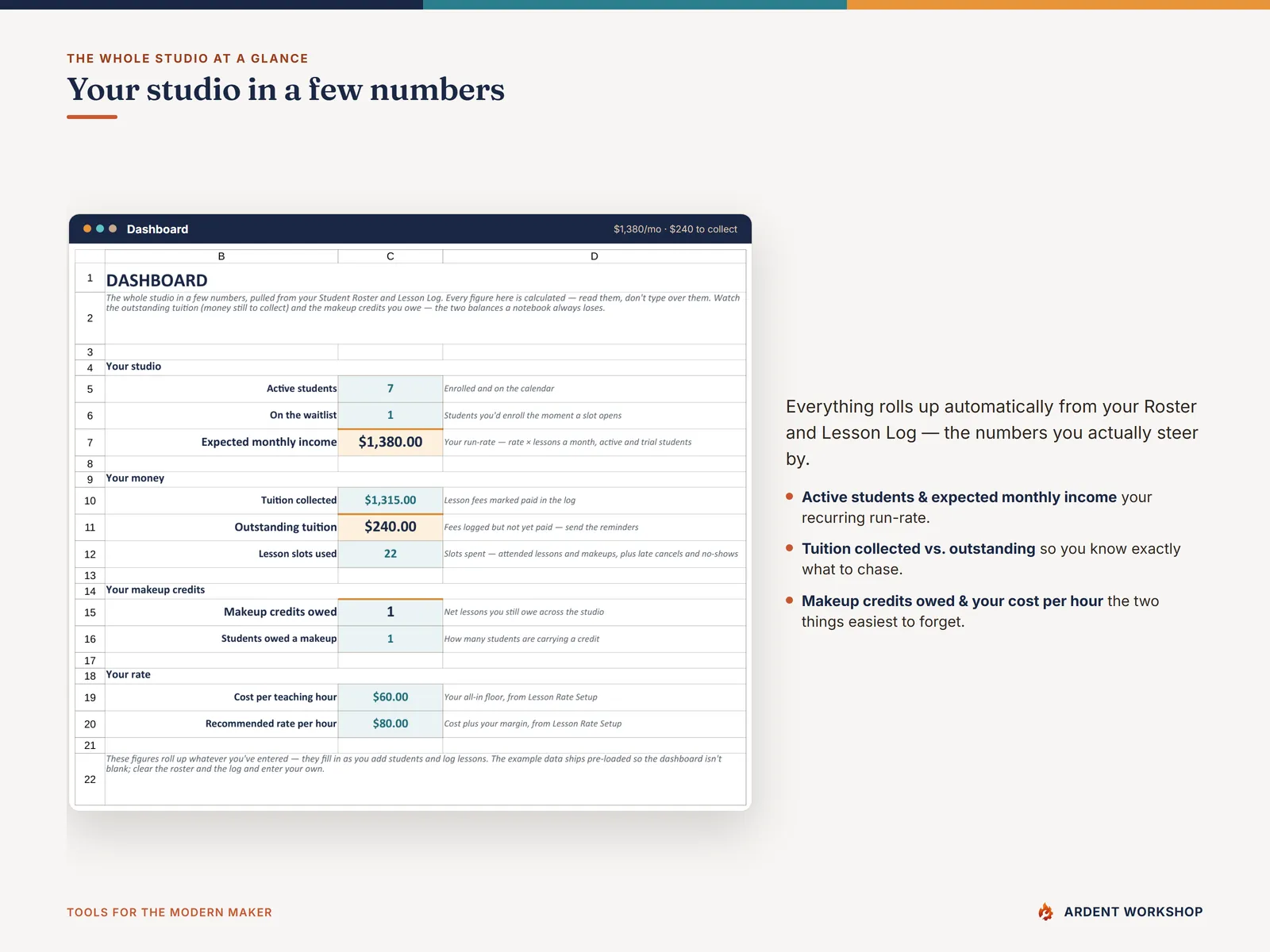 Dashboard tab — active students, expected monthly income, outstanding tuition, and makeup credits owed
