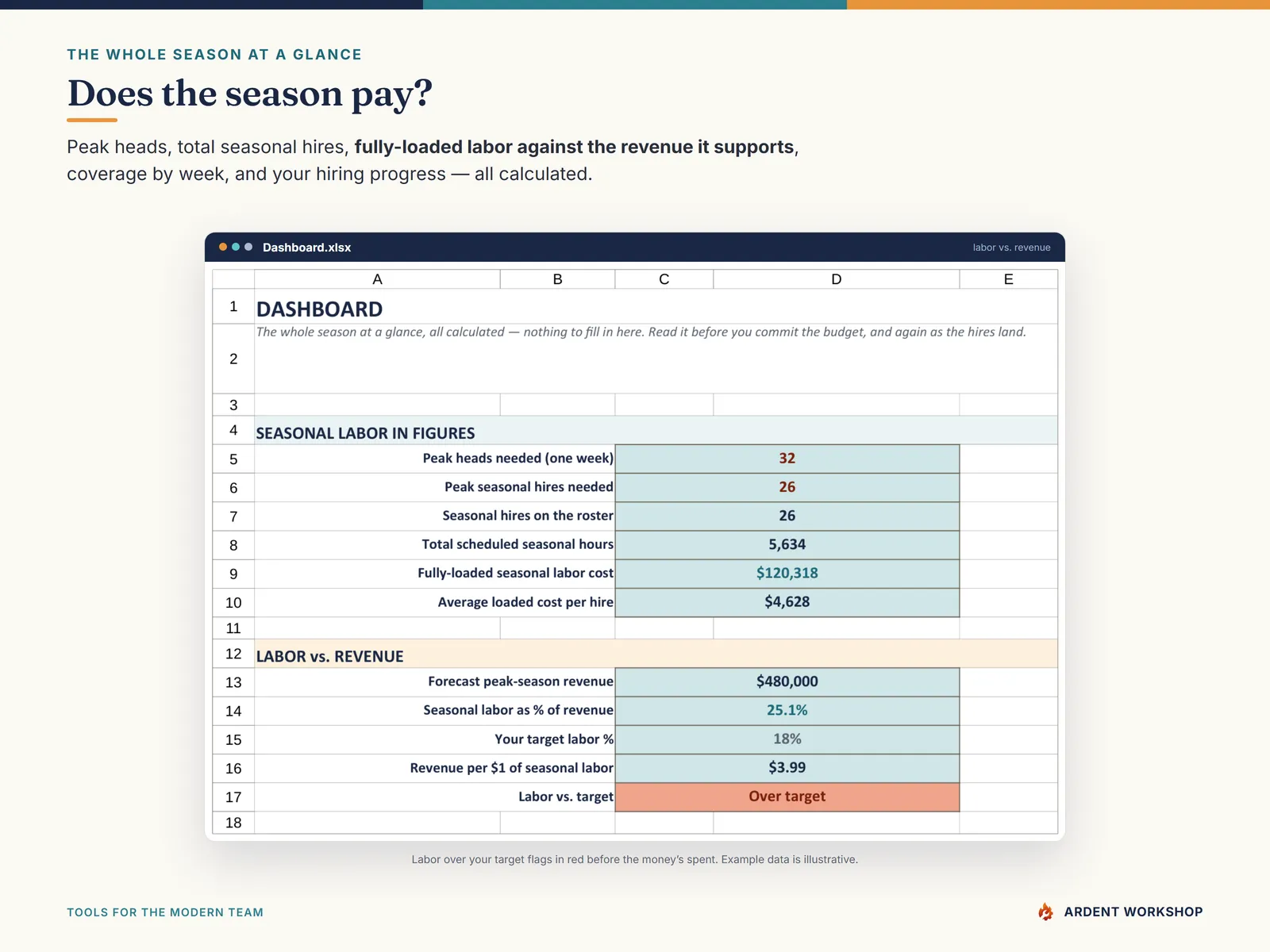 The Dashboard — peak heads, fully-loaded labor cost against revenue, coverage by week, and hiring progress