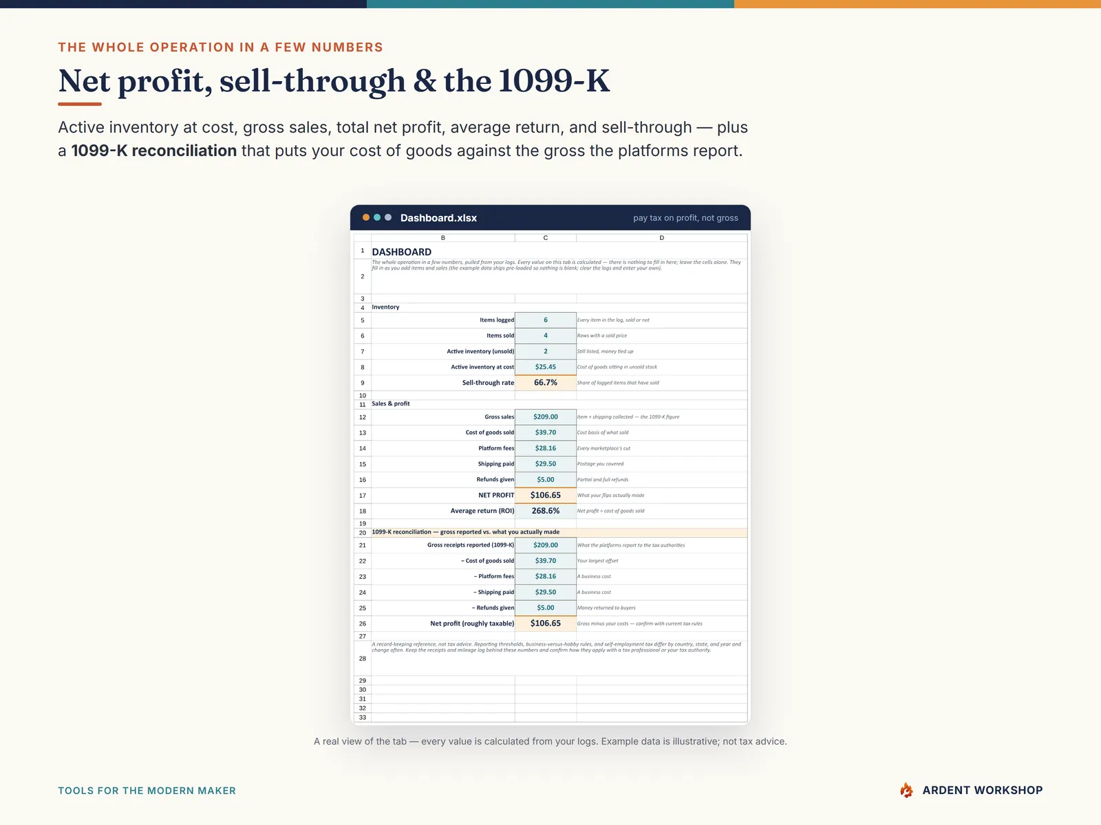Reseller Inventory & Profit Workbook — the dashboard with sell-through, net profit, and a 1099-K reconciliation