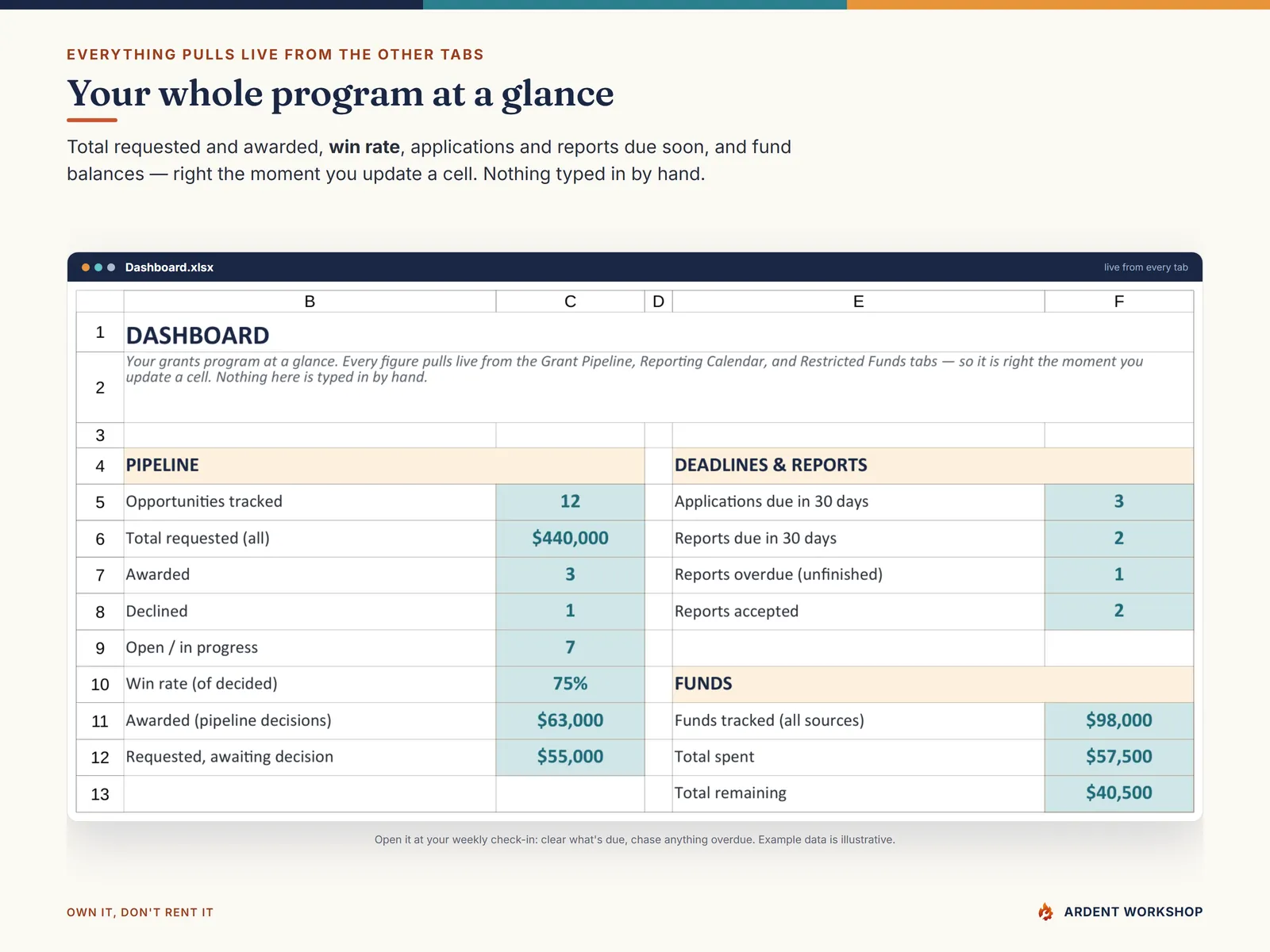 The live Dashboard — total requested and awarded, win rate, deadlines due soon, and fund balances
