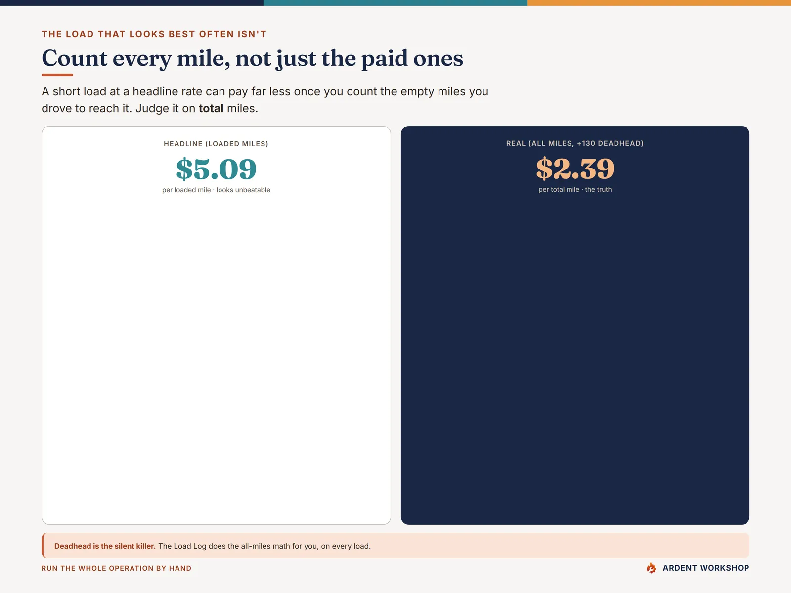 Owner-Operator Trucking Ops Workbook — counting deadhead, the all-miles math on every load