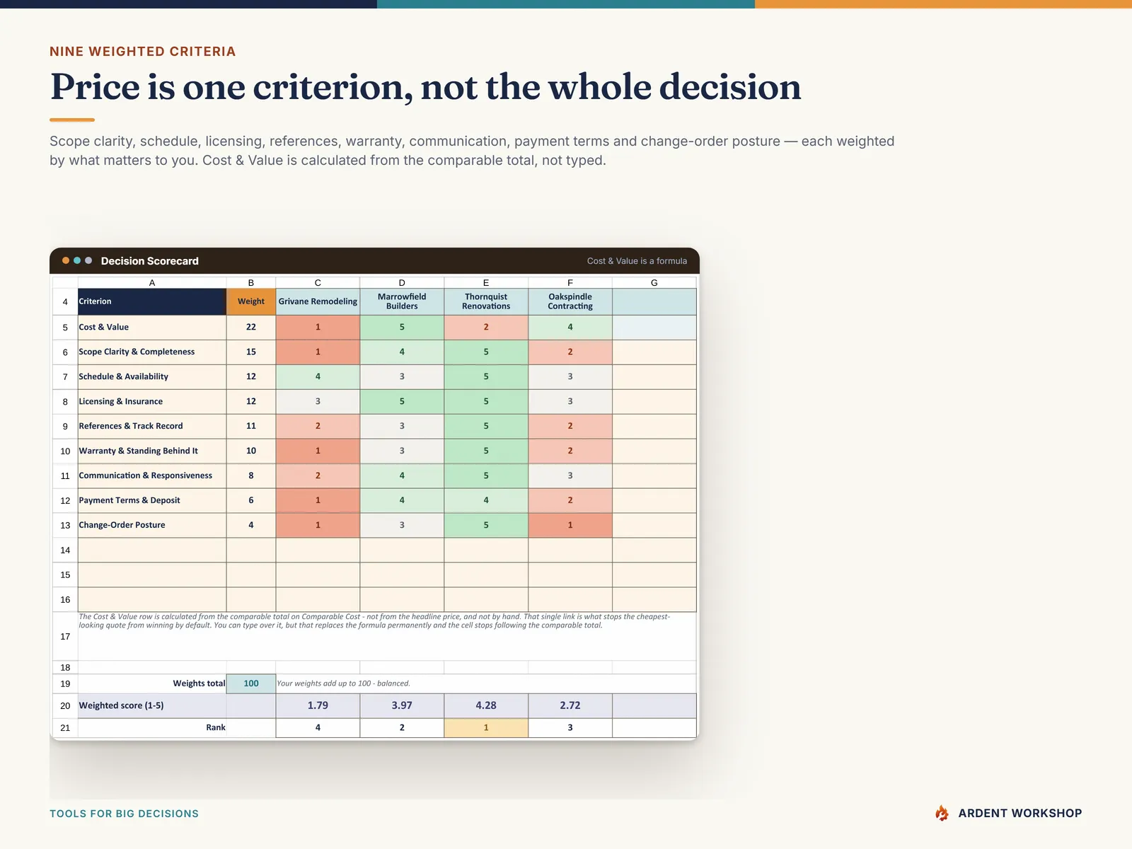 Decision Scorecard — nine weighted criteria, eight rated 1 to 5 by hand and Cost & Value calculated from the comparable total