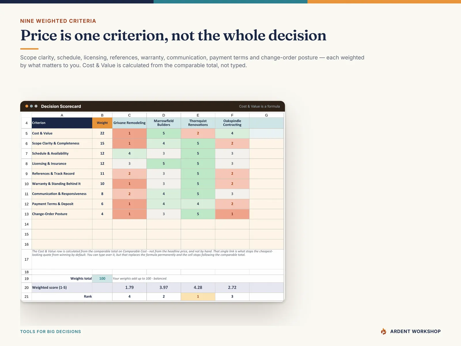 Decision Scorecard — nine weighted criteria, eight rated 1 to 5 by hand and Cost & Value calculated from the comparable total