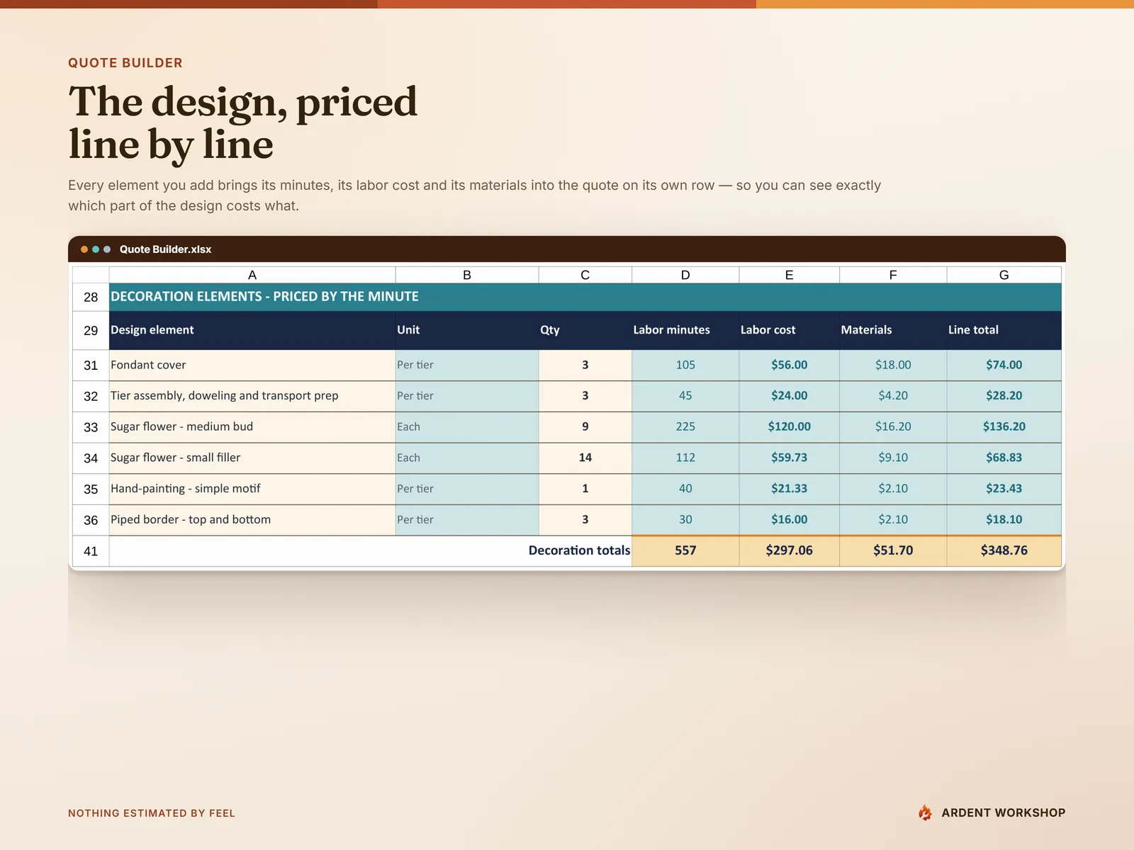 Quote Builder — six decoration elements on the quote, each line carrying its own minutes, labor cost, materials and line total, over a totals row
