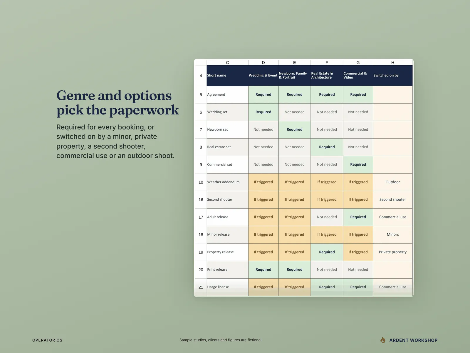 The Doc Matrix — which documents each genre requires and which booking option switches each release on